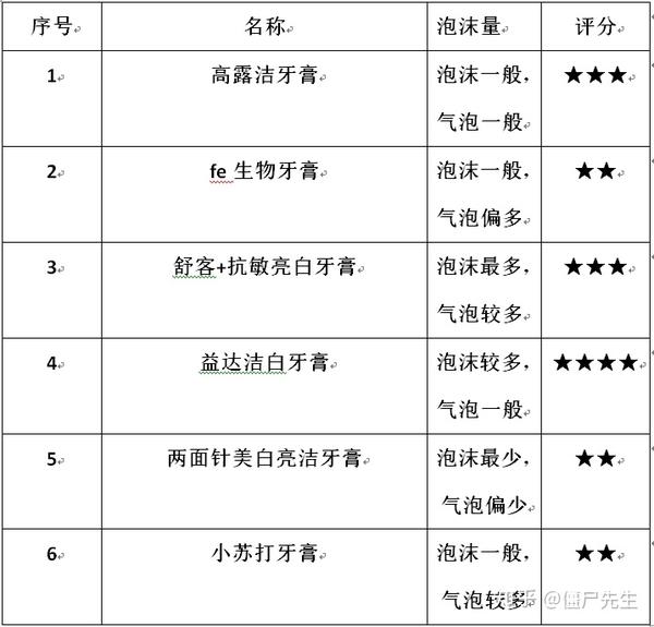 优质牙膏选购指南，全方位教你如何鉴别最新牙膏