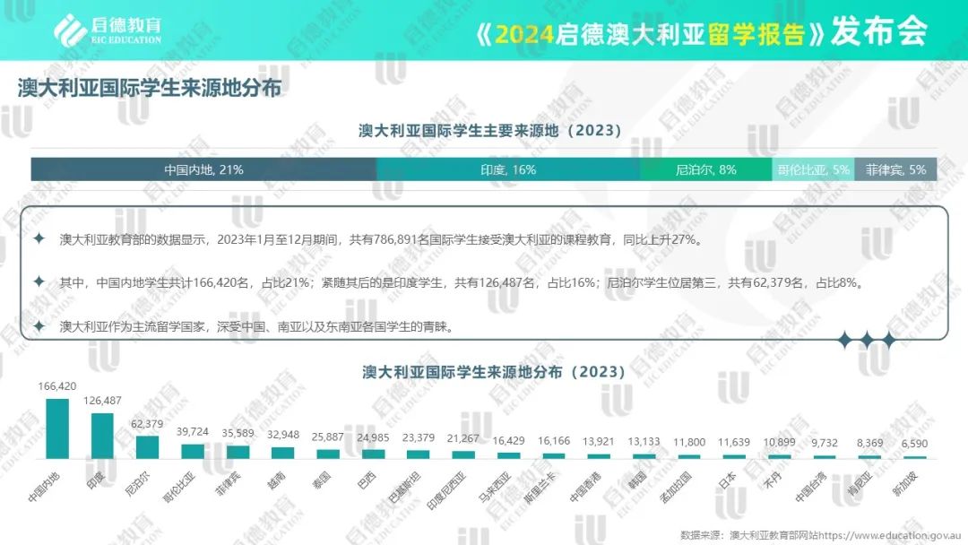 2024新澳全年资料,预计2024年将有更多国际学生选择前往澳大利亚留学