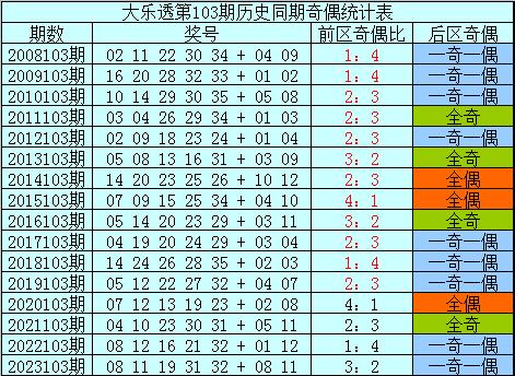 新澳天天开奖资料大全103期,我们来看一下这一期的开奖号码分布情况